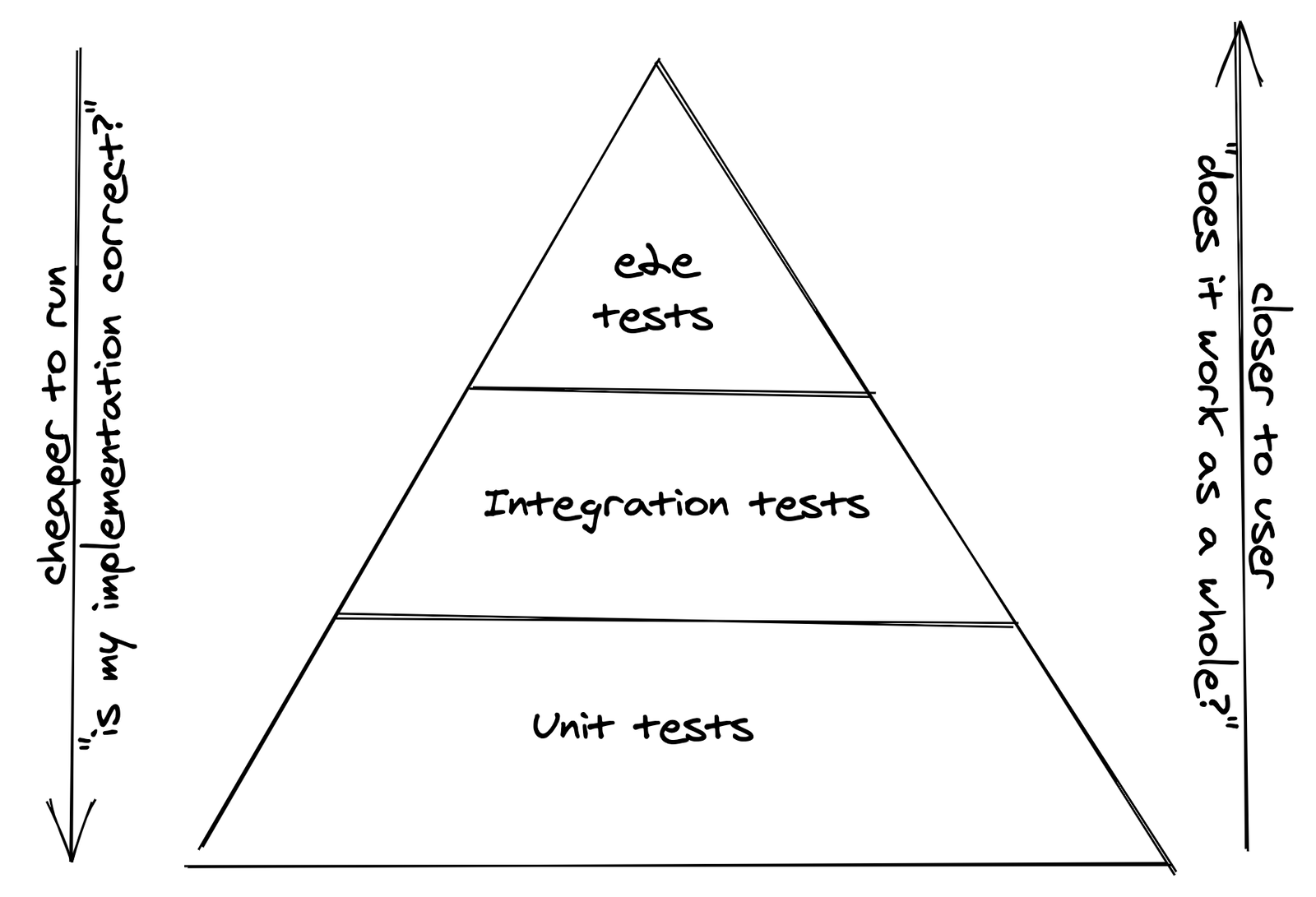 Test Pyramid