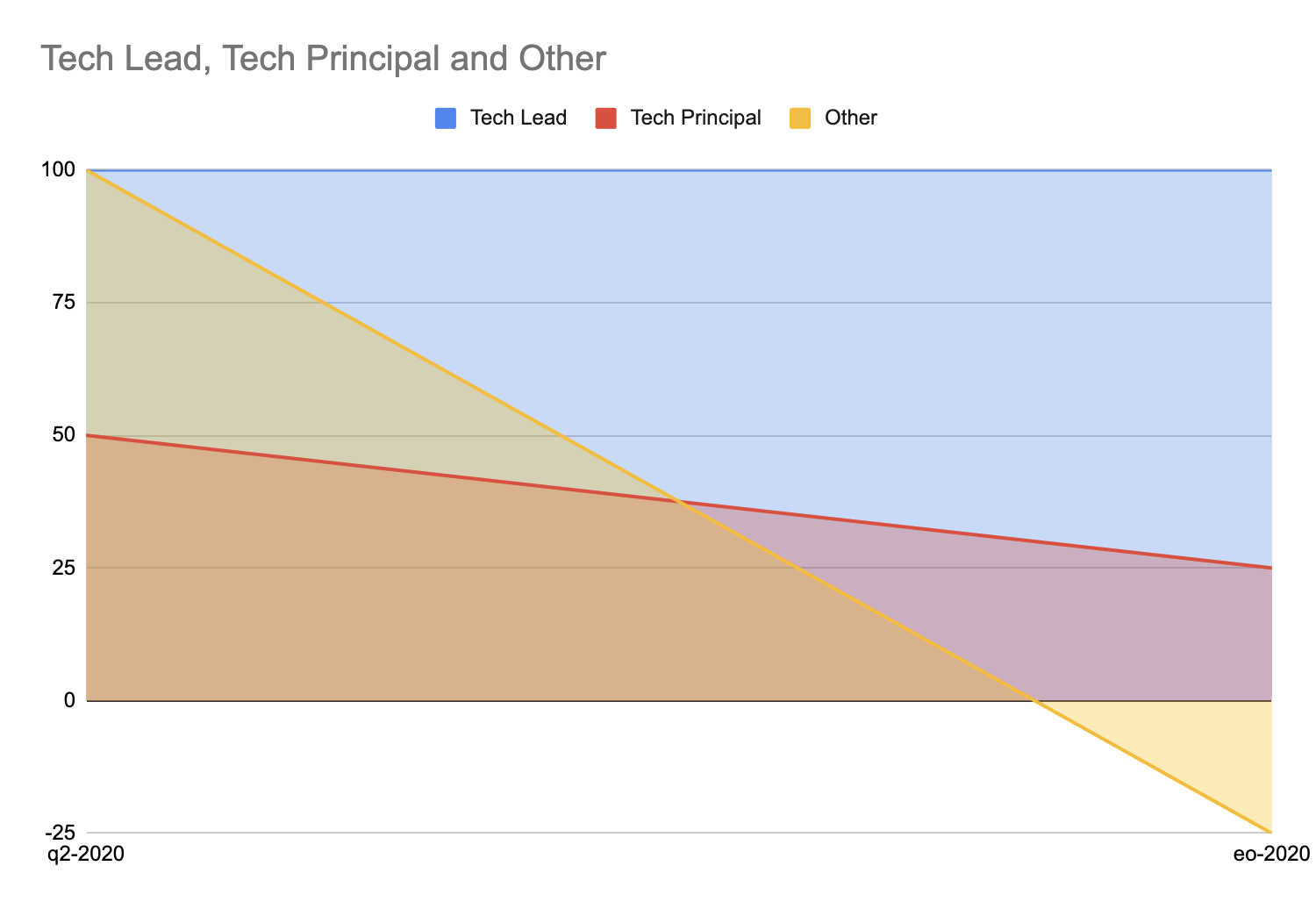 Change of the NPS from a survey conducted in the middle of 2020 compared to the end of 2020 filtered by the group of people I worked with less than 12 months