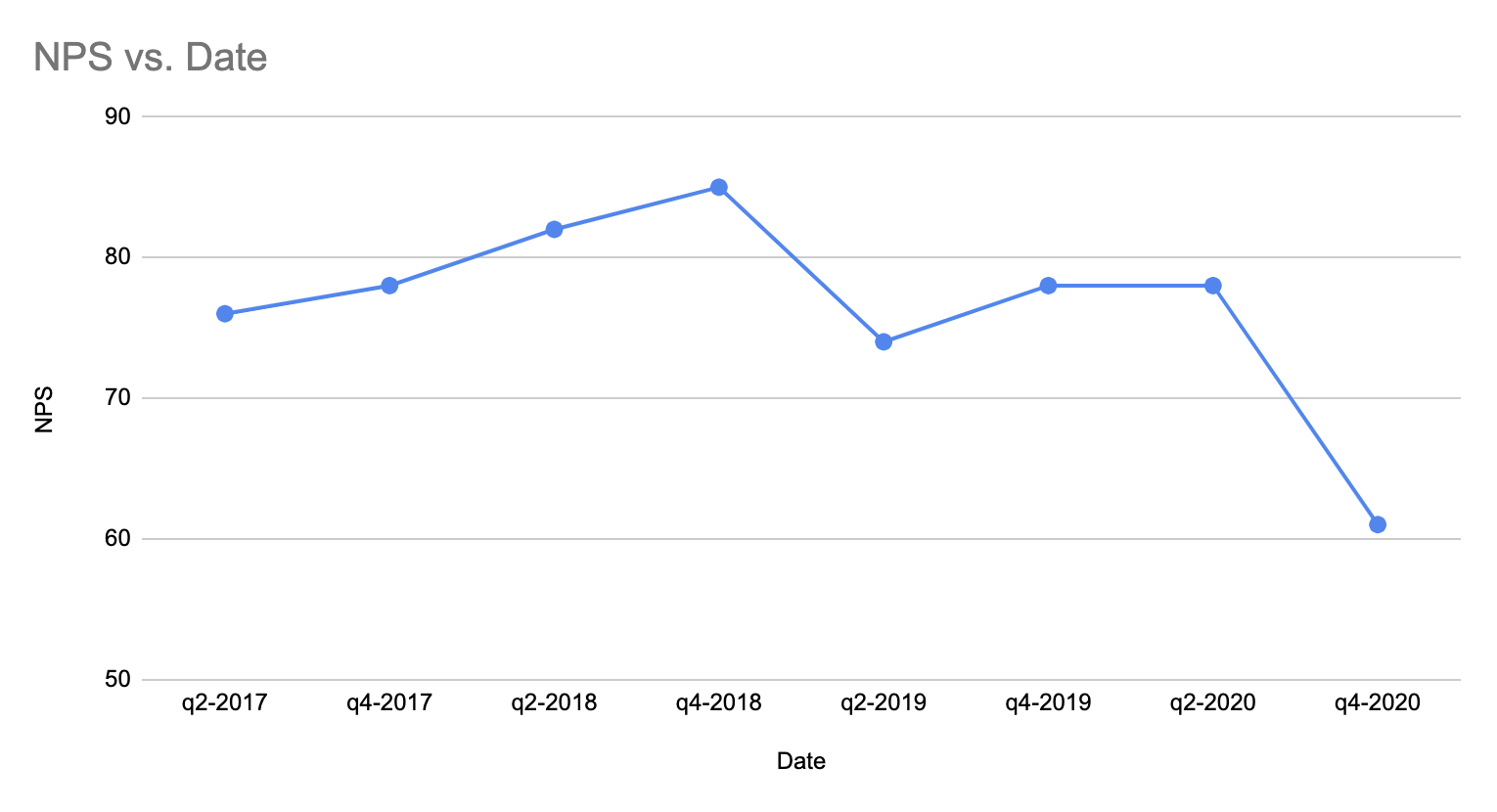 Development of the NPS from 2017 to 2020