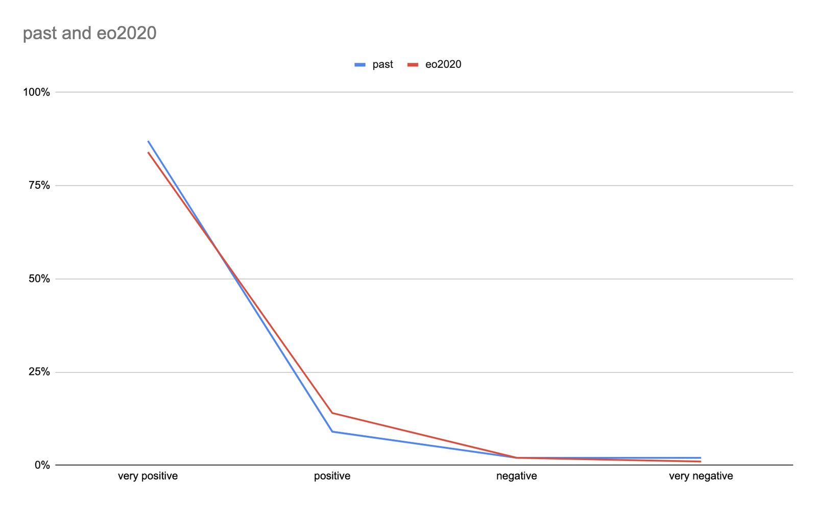 Percentage of answers for specific selection in the set of directed questions; comparing all results from the survey from the end of 2020 to the aggregated results of the three surveys