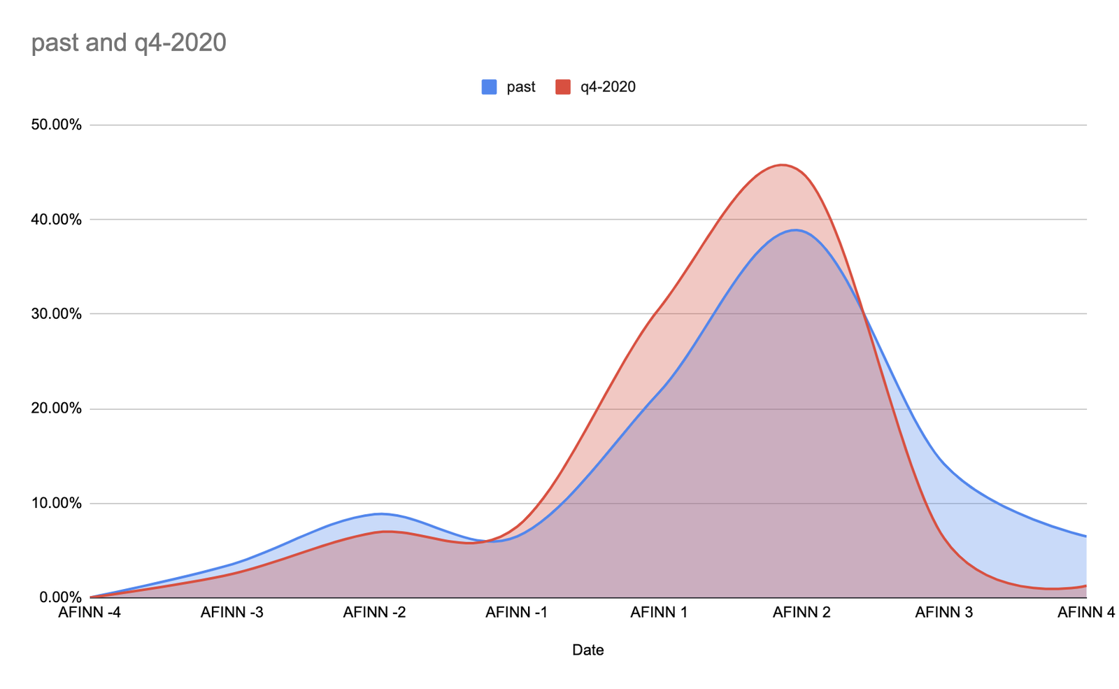 Percentage of terms with a specific AFINN score in the comments; comparing all results from the survey from the end of 2020 to the aggregated results of the three previous surveys