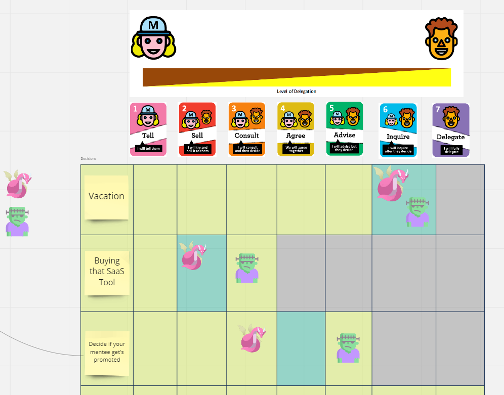 A delegation board with items on it