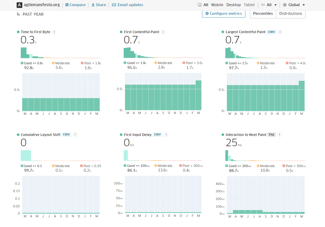 Page Load Times for agilemanifesto.org from https://treo.sh/sitespeed/agilemanifesto.org