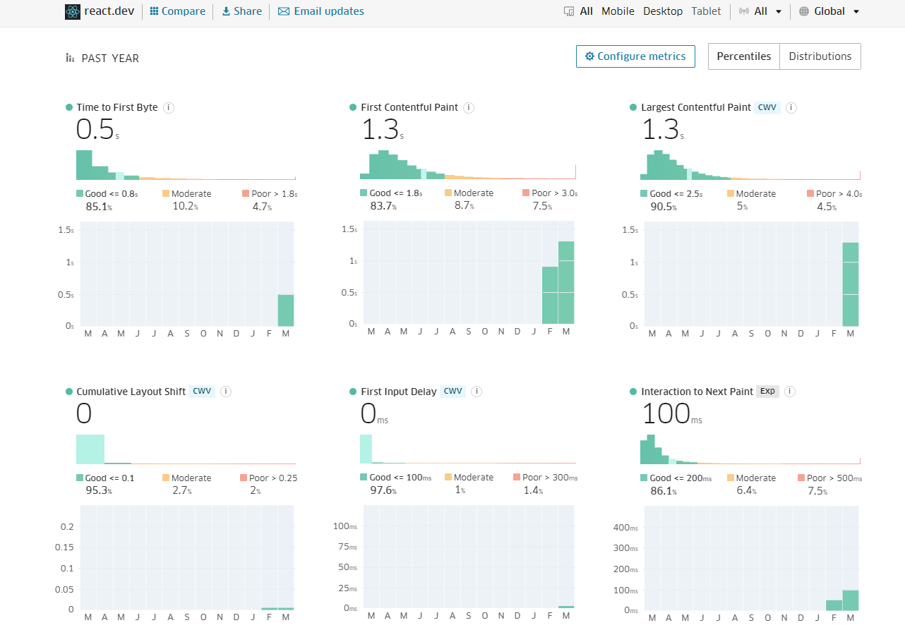 Page Load Times for react.dev from https://treo.sh/sitespeed/react.dev